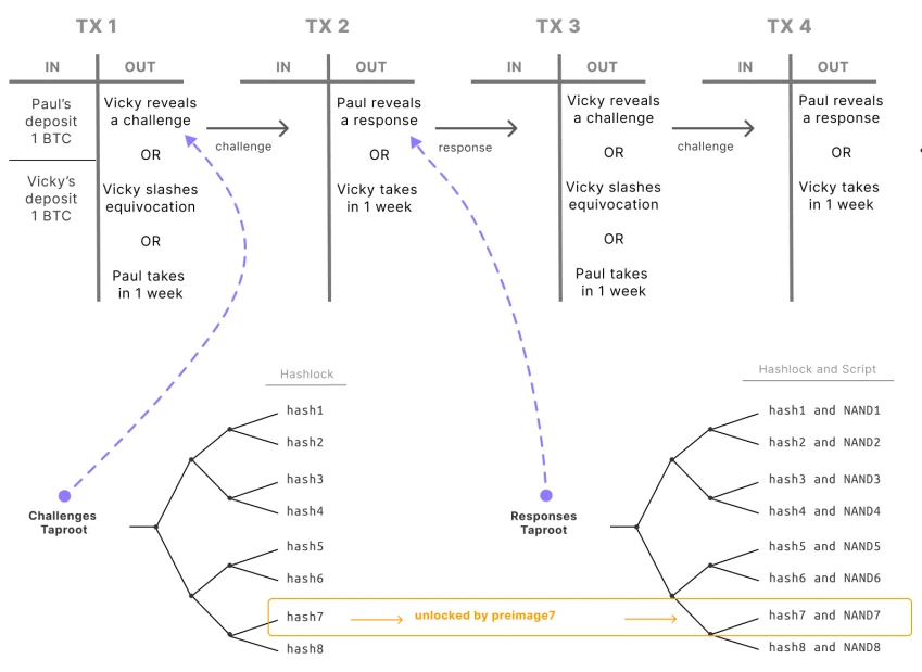 BitVM & RGB协议:BTC生态的叙事博弈