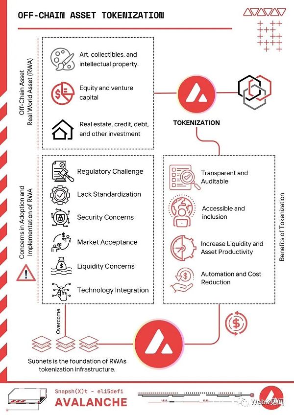 Avalanche:作为 RWA 基础设施的子网