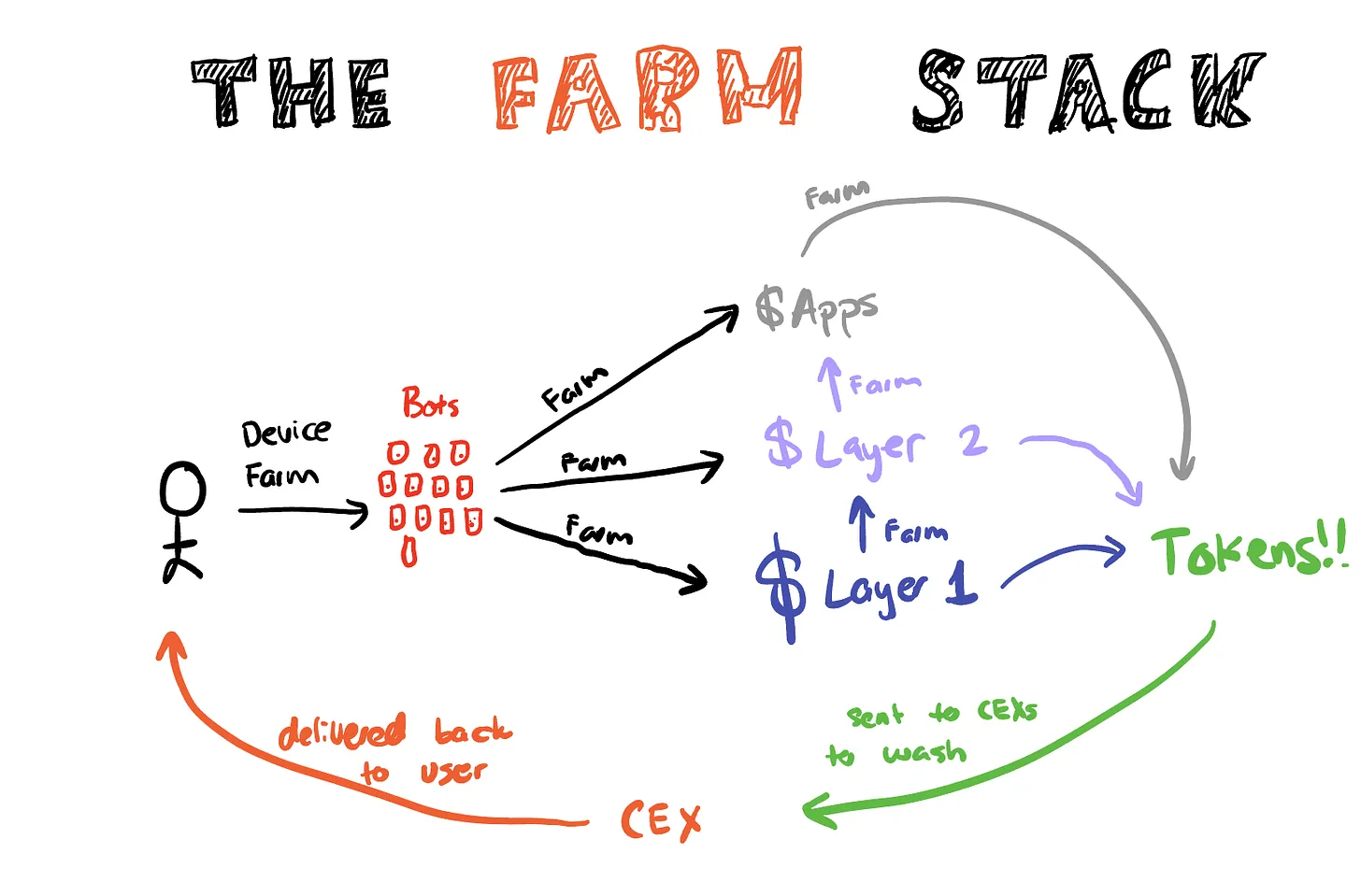 深入了解空投产业:「假数据」与撸毛党