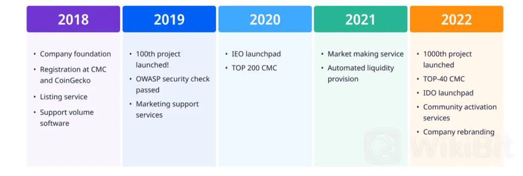 P2B评测:加密货币交易界面简单,适合初学者