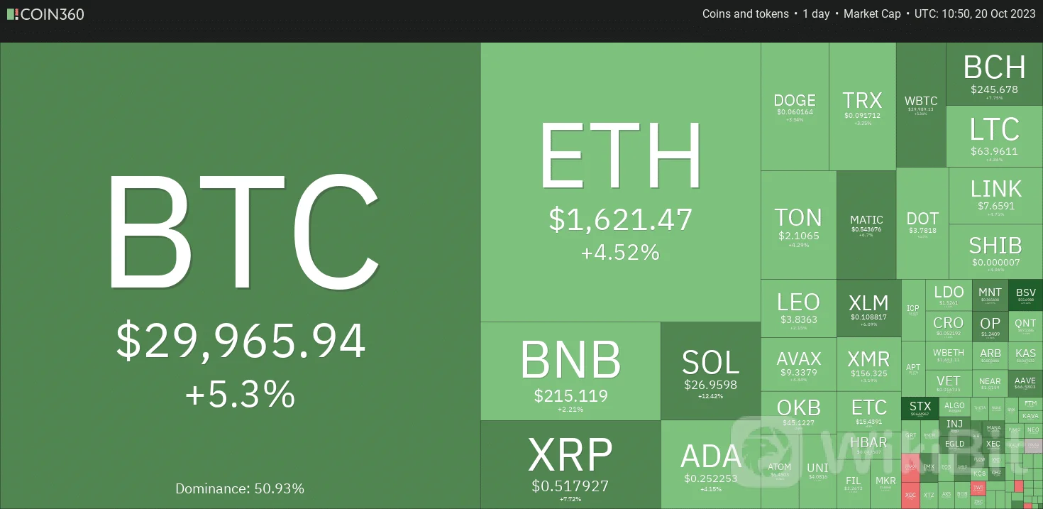 比特币价格突破 30,000 美元大关