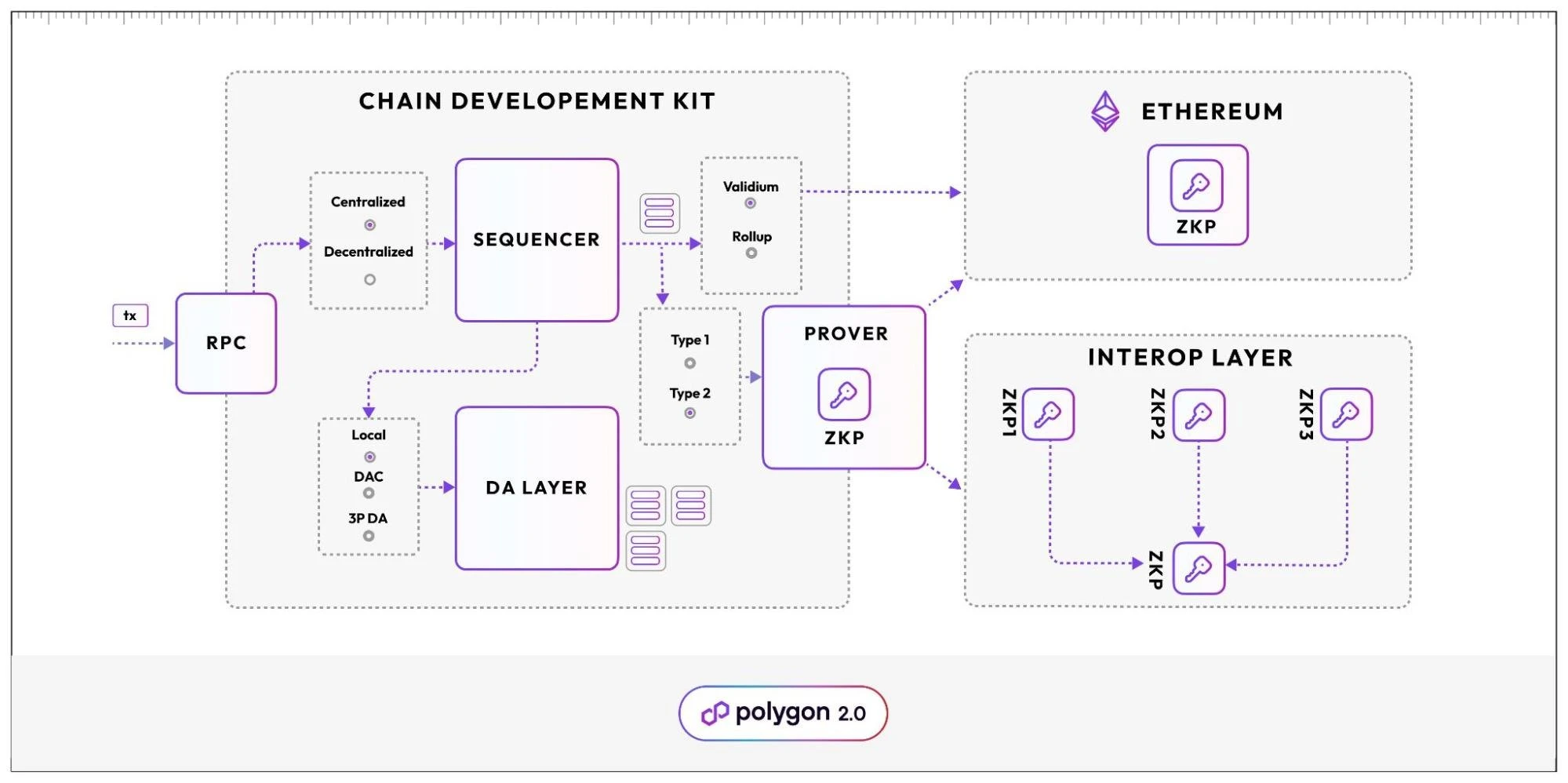 L2之战正酣,Polygon祭出CDK意味着什么?