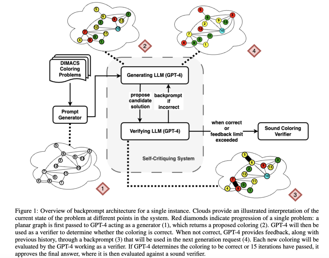 GPT-4不知道自己错了! LLM新缺陷曝光,自我纠正成功率仅1%,LeCun马库斯惊呼越改越错
