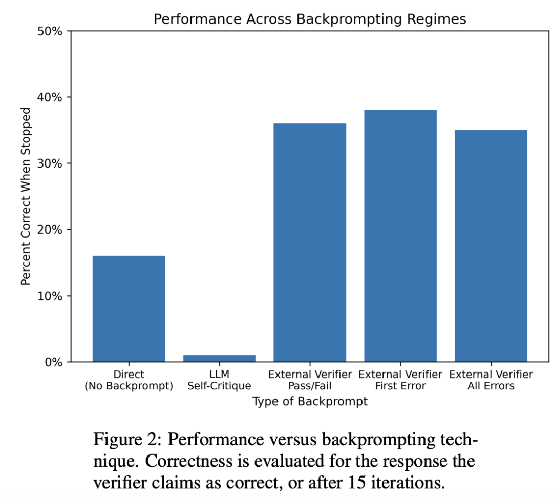 GPT-4不知道自己错了! LLM新缺陷曝光,自我纠正成功率仅1%,LeCun马库斯惊呼越改越错