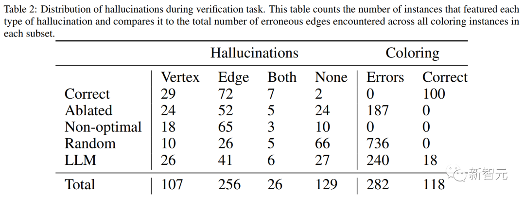 GPT-4不知道自己错了! LLM新缺陷曝光,自我纠正成功率仅1%,LeCun马库斯惊呼越改越错