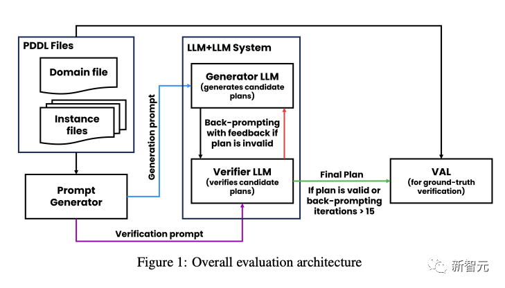 GPT-4不知道自己错了! LLM新缺陷曝光,自我纠正成功率仅1%,LeCun马库斯惊呼越改越错