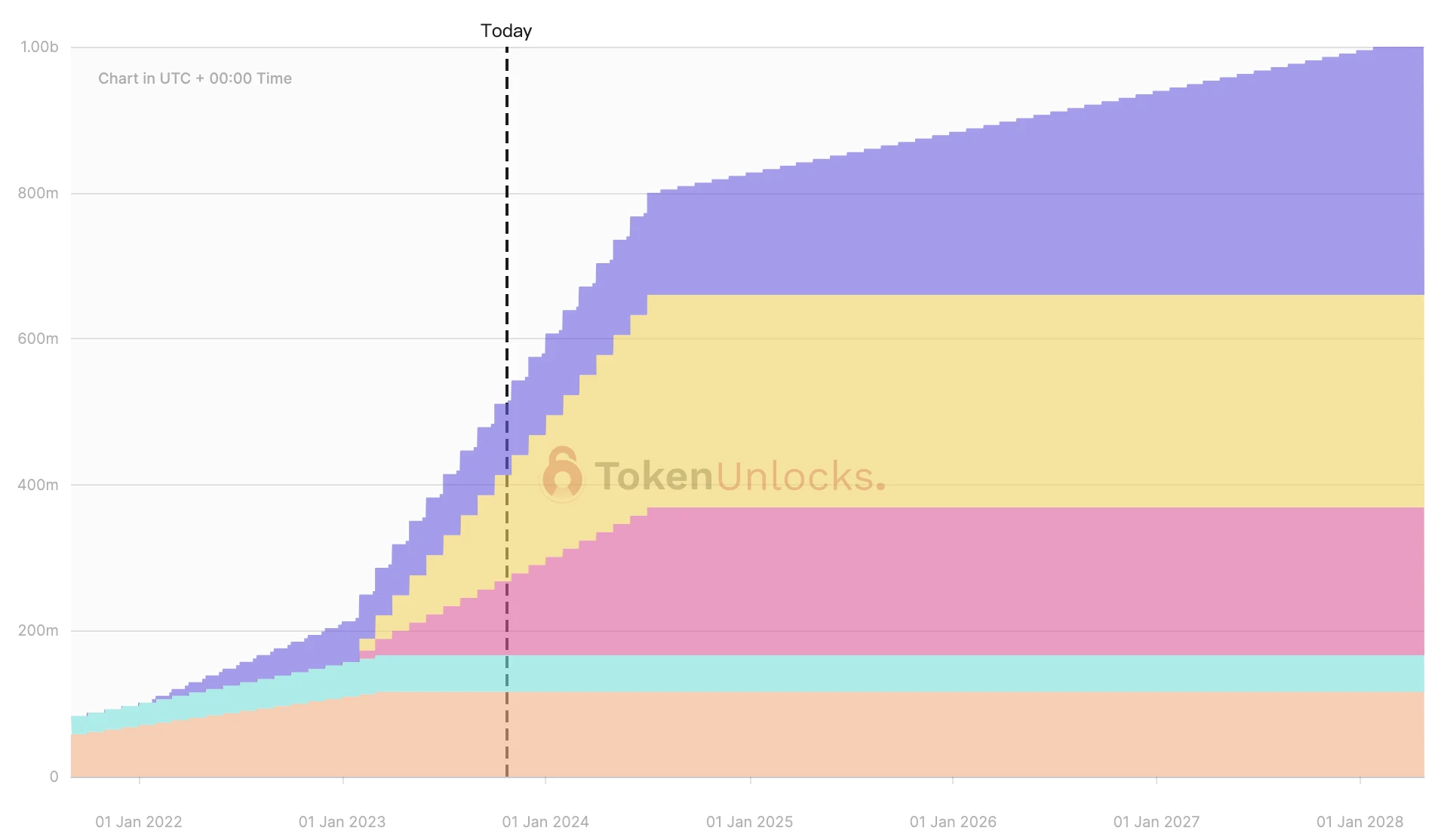 一周代币解锁预告:YGG、CTSI大额解锁,6项目迎来解锁