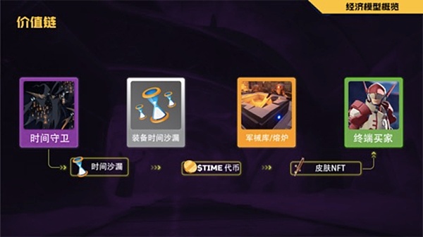 Big Time对GameFi的影响:破局者还是昙花一现