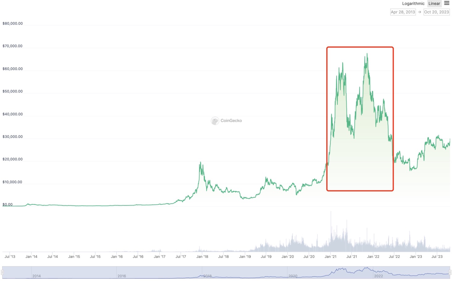 规模远超 90 亿美元的市场，比特币 RWA 范式转移正在进行