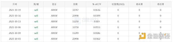 ARK持续减持GBTC 木头姐又在「提前下车」?