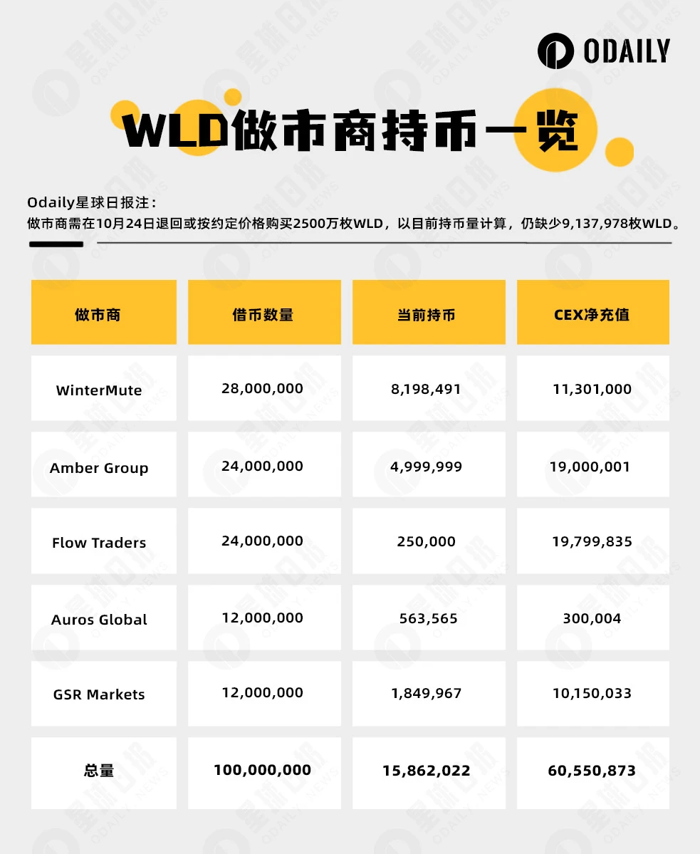 Worldcoin做市商还币,近千万枚WLD缺口如何补齐?
