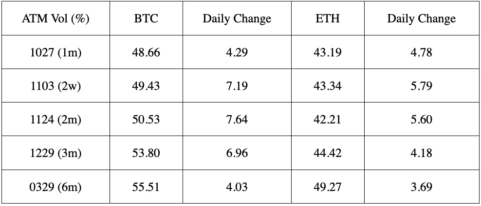 SignalPlus波动率专栏(20231023):BTC破3,IV再度上涨