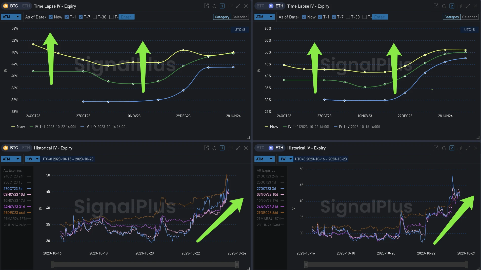 SignalPlus波动率专栏(20231023):BTC破3,IV再度上涨