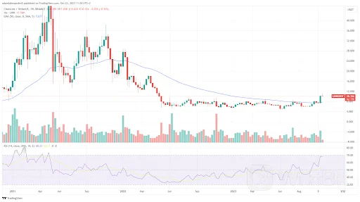 Chainlink 价格强劲：LINK 高于 10 美元