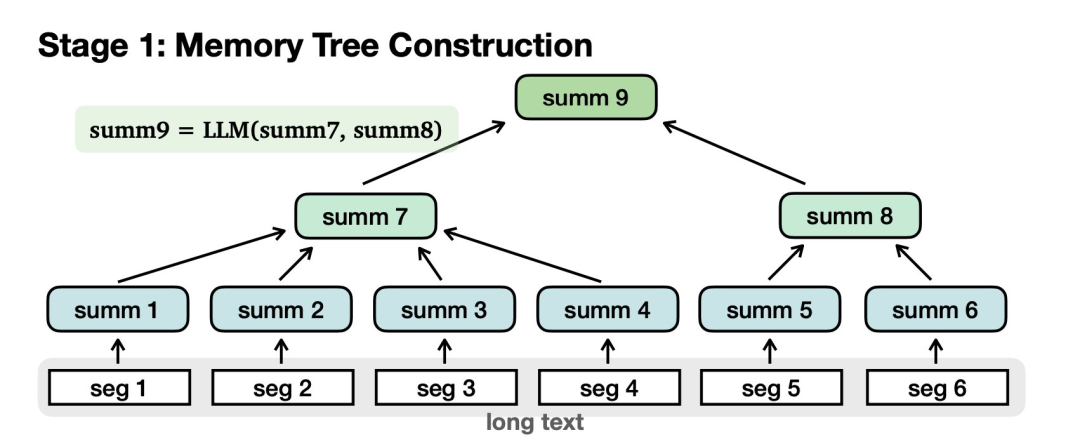 Meta普林斯顿提出LLM上下文终极解决方案!让模型化身自主智能体,自行读取上下文节点树