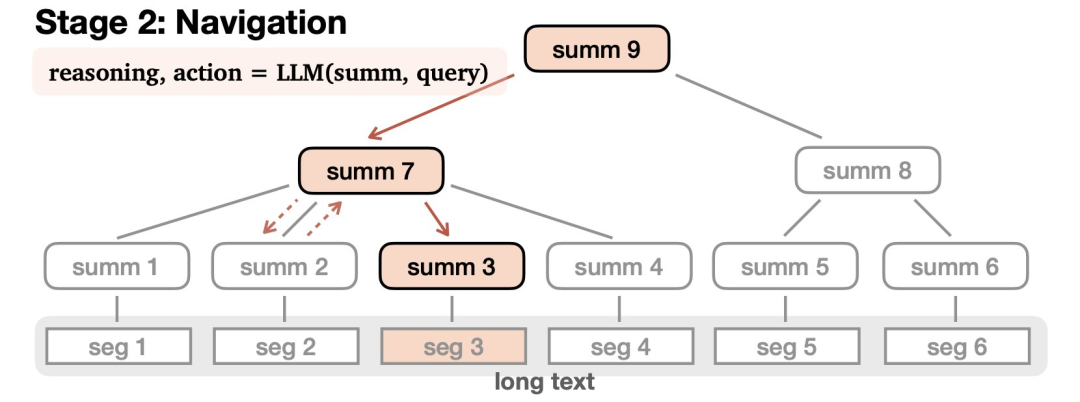 Meta普林斯顿提出LLM上下文终极解决方案!让模型化身自主智能体,自行读取上下文节点树