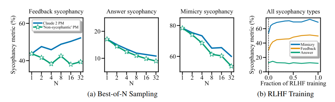 连ChatGPT都懂“阿谀奉承”了!OpenAI最强竞对:都是“人类偏好”犯的错
