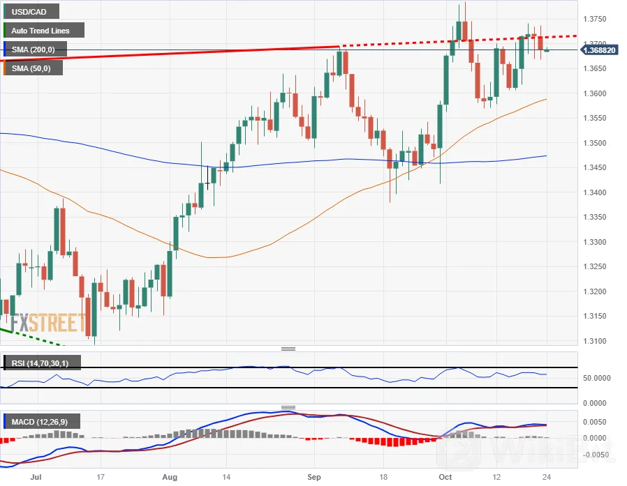 在加拿大央行宣布利率决议之前，加元兑美元测试温和反弹