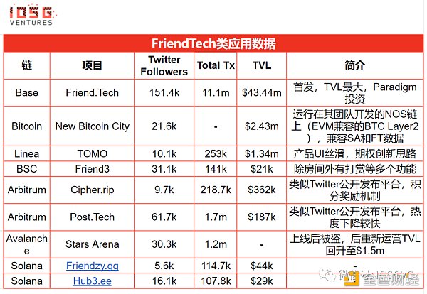 从设计到运营,回顾Friend.tech的爆款逻辑