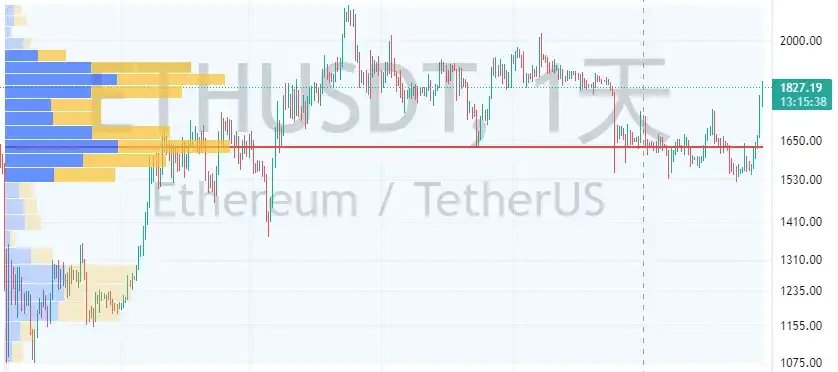 「牛回」?一览近期巨鲸的链上持仓买卖动向