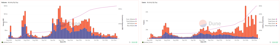 多角度对比三款SocialFi产品:friend.tech、Stars Arena、TOMO