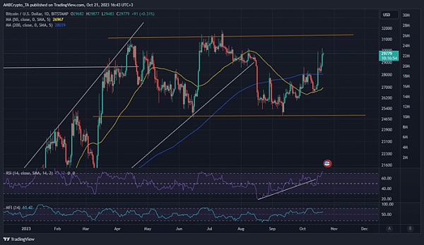 现货ETF威力显现 比特币翻越3.5万美元后宏观+技术深度分析