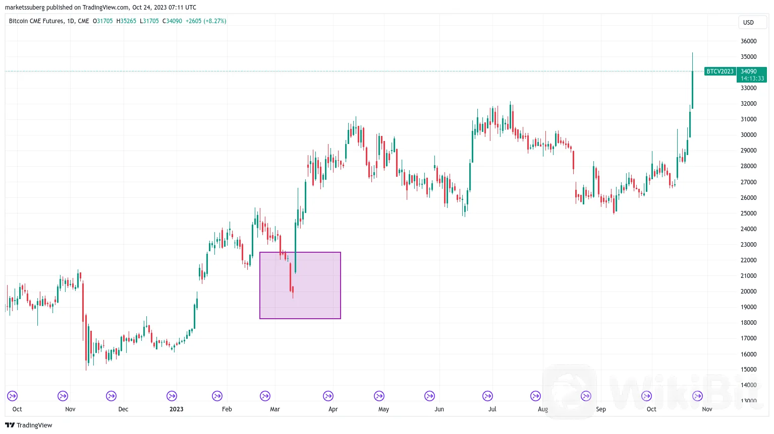 比特币 ETF 炒作未能动摇看跌的 20 万美元 BTC 价格目标