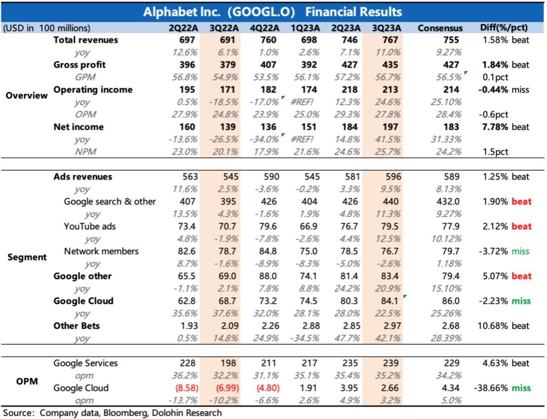 谷歌:广告还是老大,云放缓是“AI不行”?