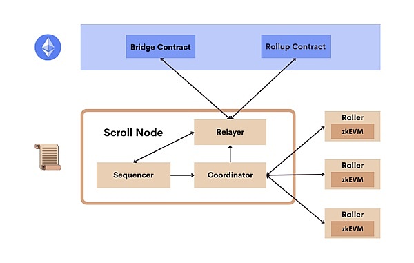 Scroll会带动Layer2新浪潮吗?以及你不得不知晓的zkEVM电路与审计知识