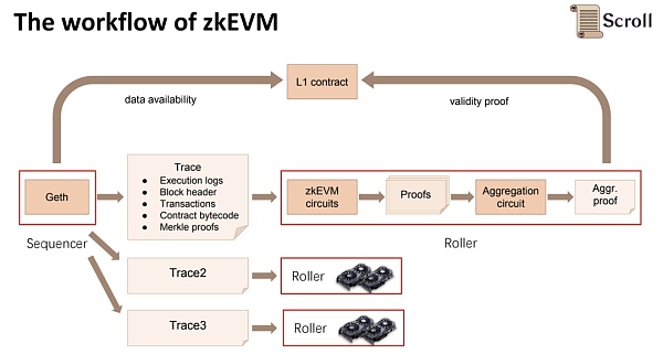 Scroll会带动Layer2新浪潮吗?以及你不得不知晓的zkEVM电路与审计知识