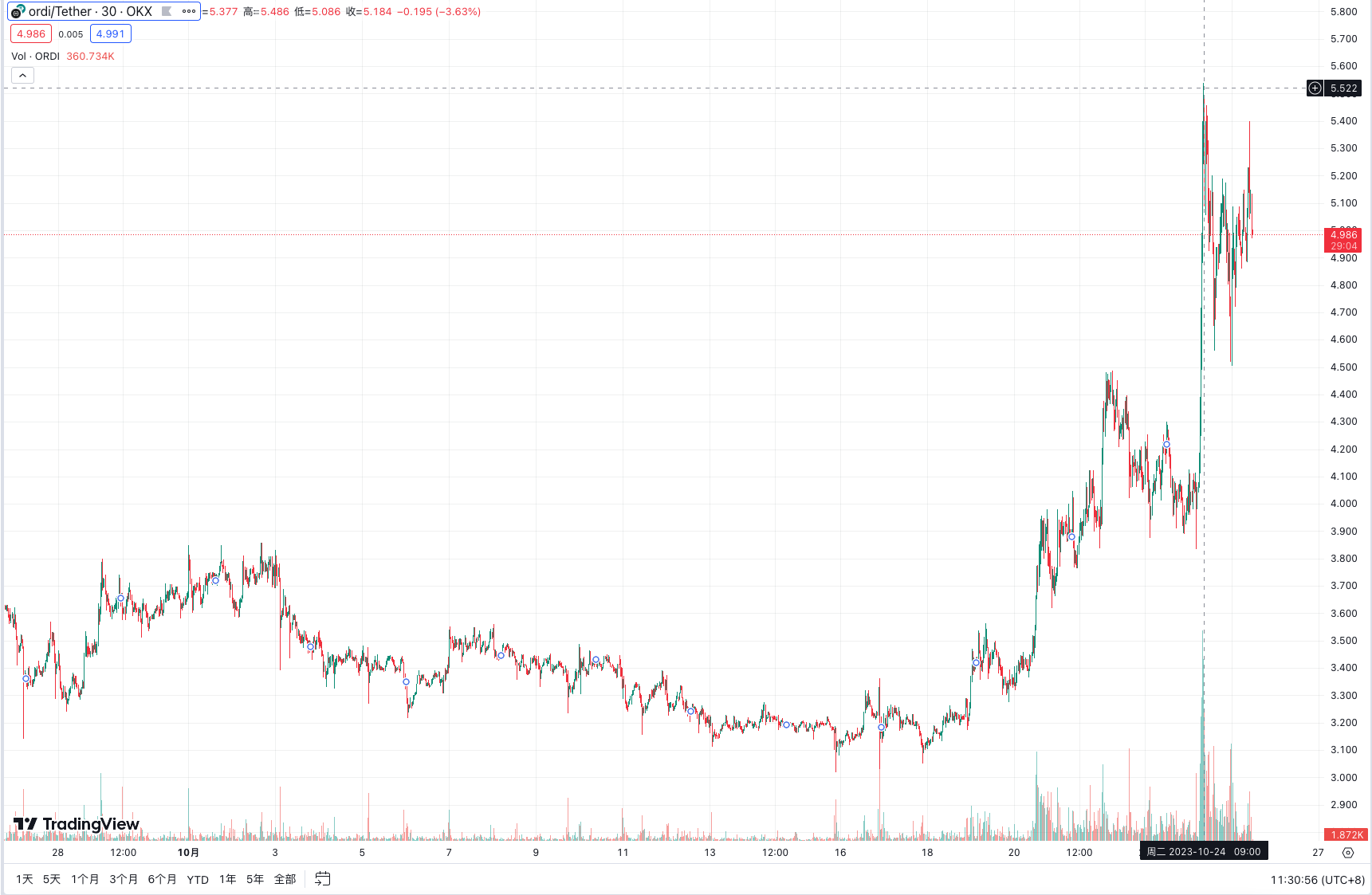 大涨之后,比特币生态和叙事都有哪些新鲜事?
