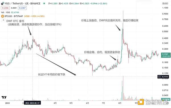 DWF的业务逻辑及如何利用相关信息指导二级交易?