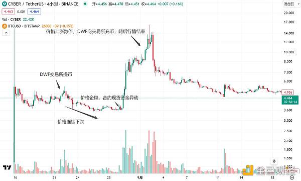 DWF的业务逻辑及如何利用相关信息指导二级交易?