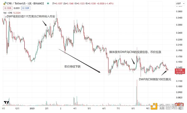 DWF的业务逻辑及如何利用相关信息指导二级交易?