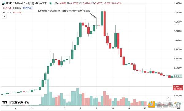 DWF的业务逻辑及如何利用相关信息指导二级交易?