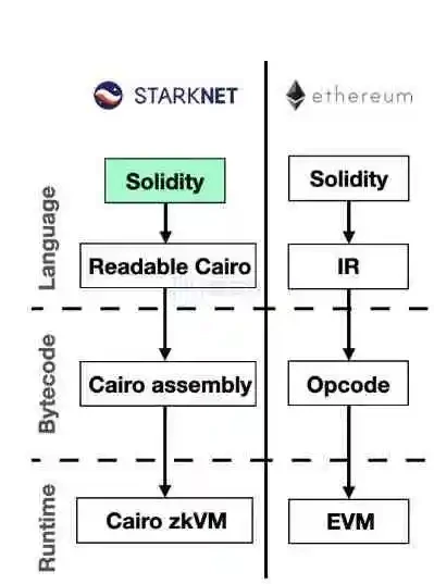 拆解Scroll的技术栈:通用型ZK-Rollup的运行机制