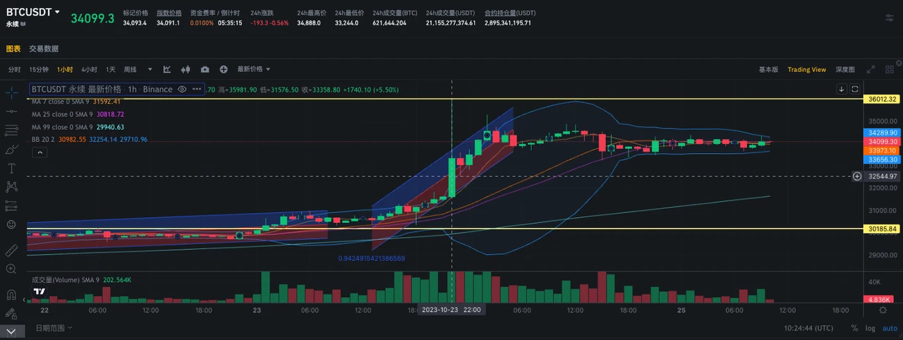 SignalPlus波动率专栏(20231025)：价格整盘，波动率下跌