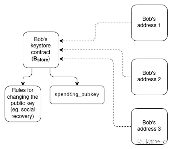 EIP-4337的最后一块拼图：全链账户抽象