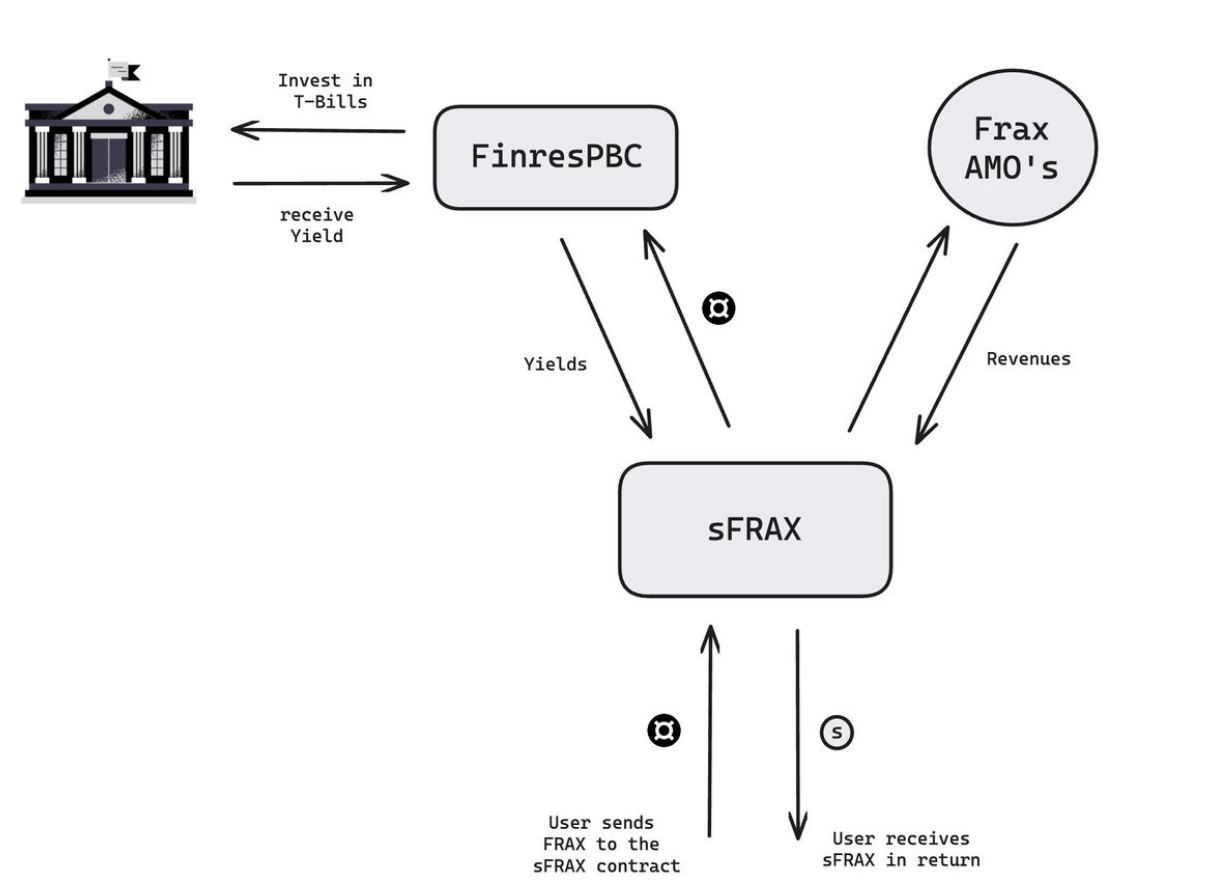 详解sFRAX运作模式:能否帮助FRAX开启「稳定币终局」?