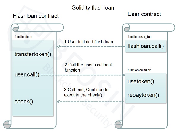 Solidity闪电贷实现方式与Move以及Rust闪电贷实现方式有何不同?