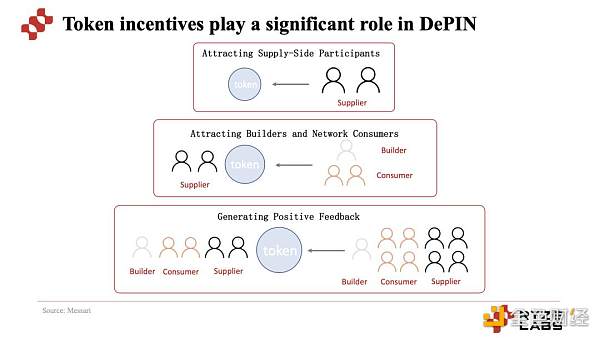Ryze Labs 万字研报:深度解析 DePIN 赛道的经济模型、行业现状、优势与挑战