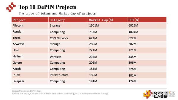 Ryze Labs 万字研报:深度解析 DePIN 赛道的经济模型、行业现状、优势与挑战