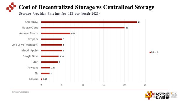 Ryze Labs 万字研报:深度解析 DePIN 赛道的经济模型、行业现状、优势与挑战