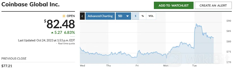 加密货币相关股票飙升,比特币当日上涨 10%