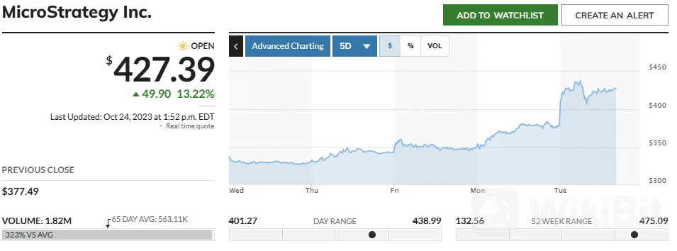 加密货币相关股票飙升,比特币当日上涨 10%