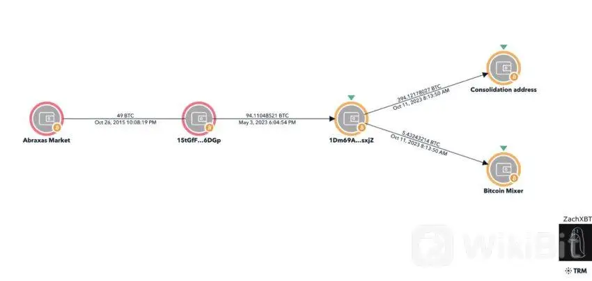 侦探揭开了 Abraxas 144 亿美元 BTC 交易背后的谜团