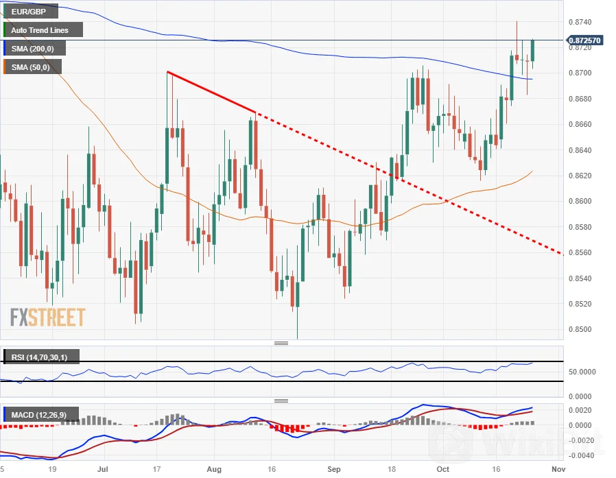 周三欧元兑英镑上涨,欧元/英镑重返 0.8720