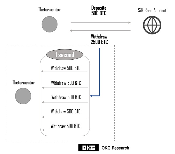 链上数据如何缉拿“丝绸之路”黑客