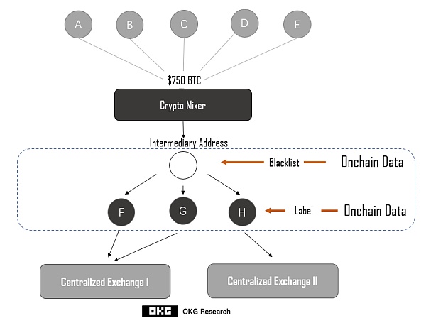 链上数据如何缉拿“丝绸之路”黑客