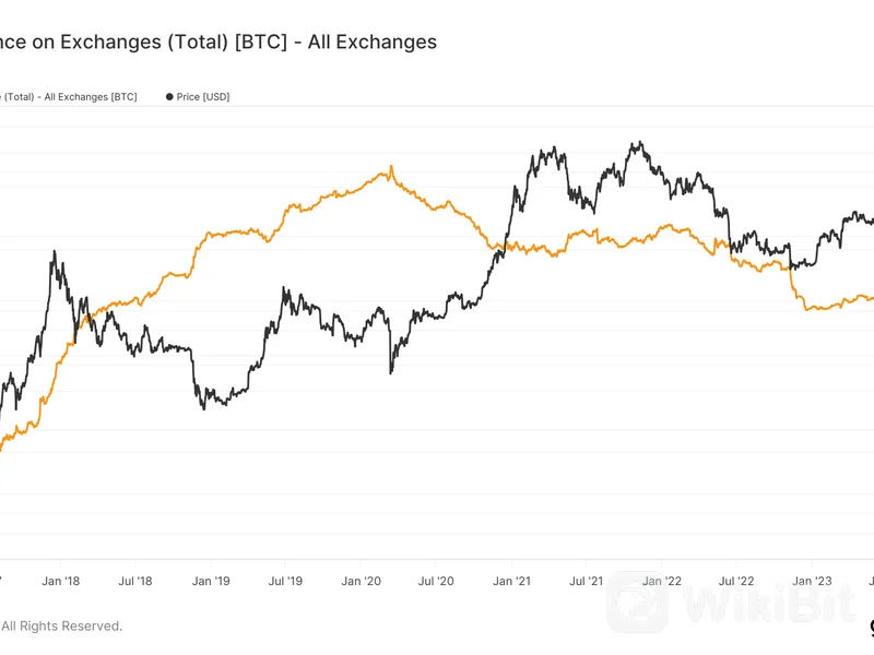 由于加密货币交易所的供应量处于 2018 年以来的最低水平,比特币价格 (BTC) 受到影响
